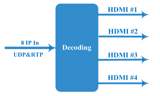FU4825A IP to HDMI Decoder view 2
